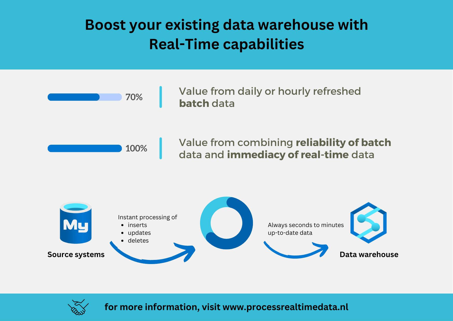 Boost Your Existing Data Warehouse with Real-Time Capabilities ...