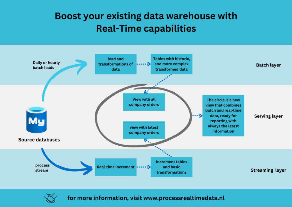 Boost Your Existing Data Warehouse with Real-Time Capabilities ...